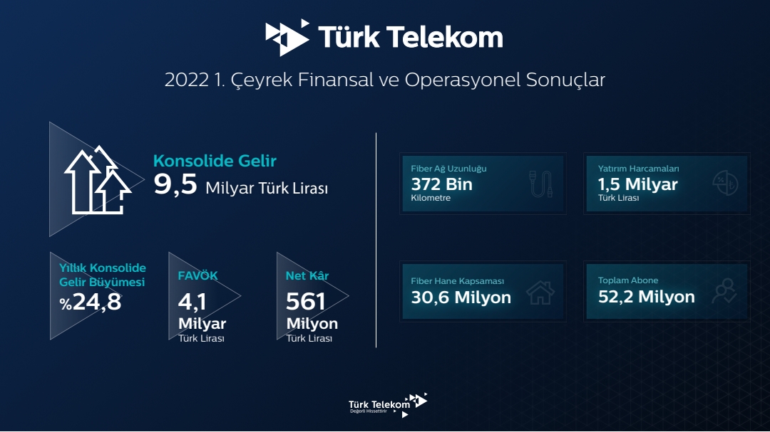 Türk Telekom’dan ilk çeyrekte   9,5 milyar lira konsolide gelir